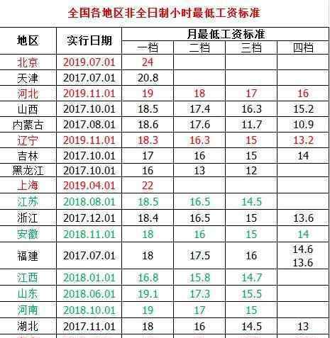 31省最低工資調(diào)整 目前各地最低工資標(biāo)準(zhǔn)是多少