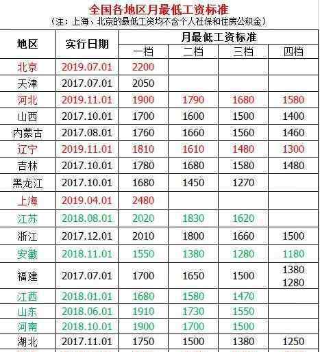 31省最低工資調(diào)整 目前各地最低工資標(biāo)準(zhǔn)是多少