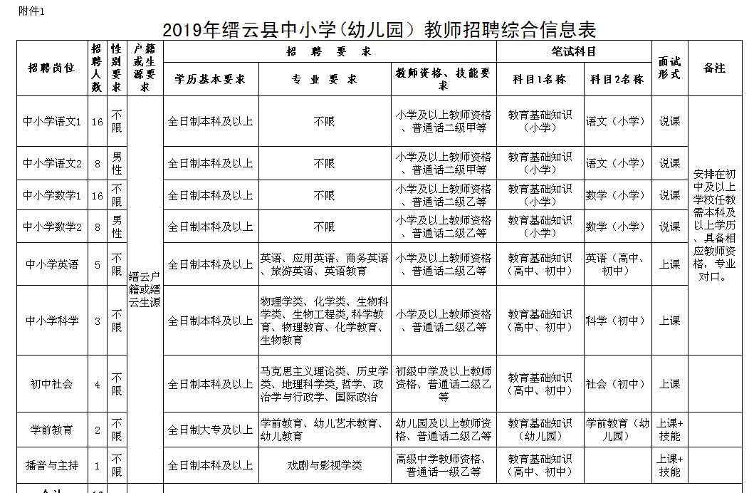 縉云縣教育局 2019年縉云縣教育系統(tǒng)公開招聘中小學(xué)（幼兒園）教師公告