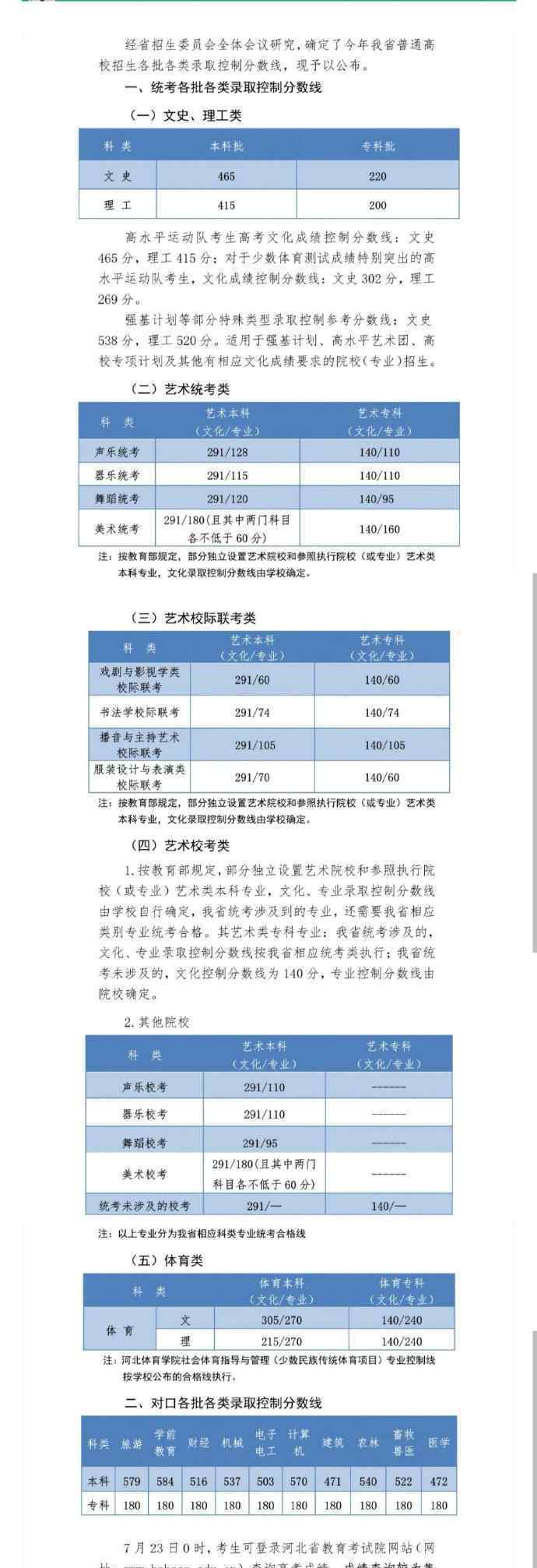 河北2020高考分?jǐn)?shù)線公布 究竟本科批文史理工類(lèi)分?jǐn)?shù)是多少