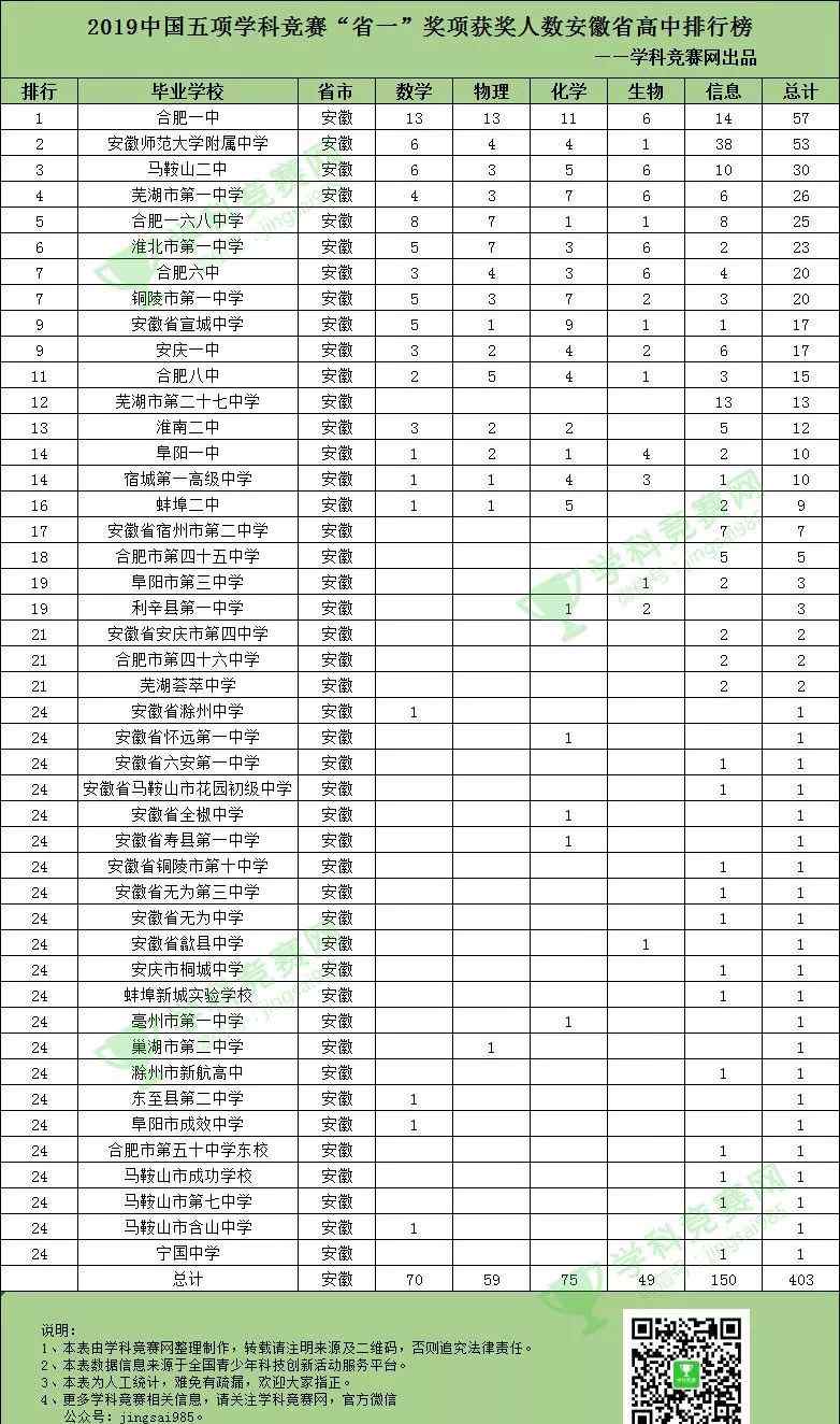 安徽師大附中 安徽省50強(qiáng)高中省一排行榜發(fā)布！合肥一中險(xiǎn)勝安師大附中