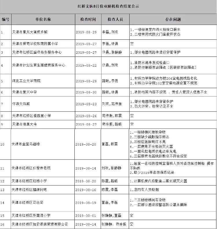 無錫男科紅橋都尋m 紅橋支隊8月份雙隨機檢查結(jié)果公示