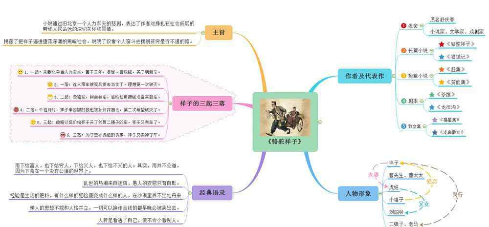 駱駝祥子思維導(dǎo)圖初中 名著課 | 法：《駱駝祥子》思維導(dǎo)圖