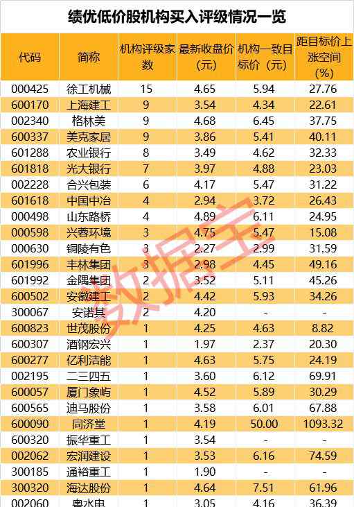 股票預測機構 最新機構看好的低價股名單來了，這些股票業(yè)績連年增長，機構預測上漲空間超30%