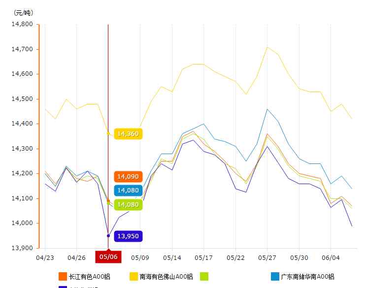 鋁價格 近一個月鋁價格走勢圖分析