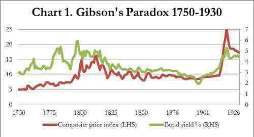 吉布森悖論 四張圖看懂一個(gè)困擾經(jīng)濟(jì)學(xué)家十年的黃金難題