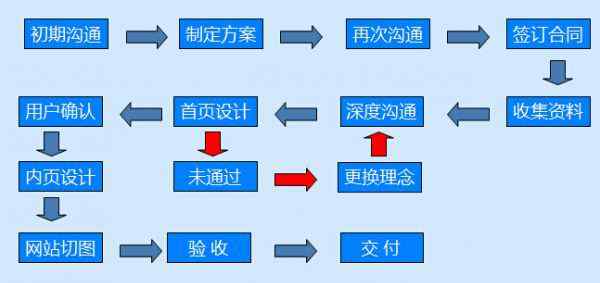 編織網(wǎng)站建設(shè) 網(wǎng)站建設(shè)步驟詳解