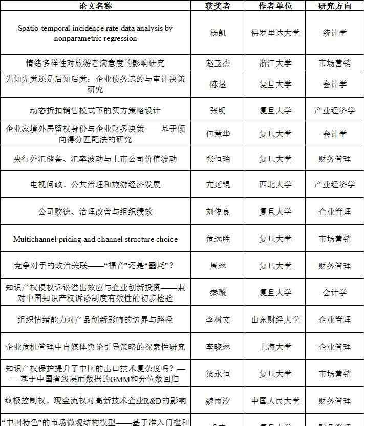 企業(yè)管理學(xué)論文 復(fù)旦大學(xué)2017年博士生學(xué)術(shù)論壇之管理學(xué)篇獲獎(jiǎng)?wù)撐幕仡櫍ㄆ髽I(yè)管理學(xué)、產(chǎn)業(yè)經(jīng)濟(jì)學(xué)、財(cái)務(wù)管理學(xué)）