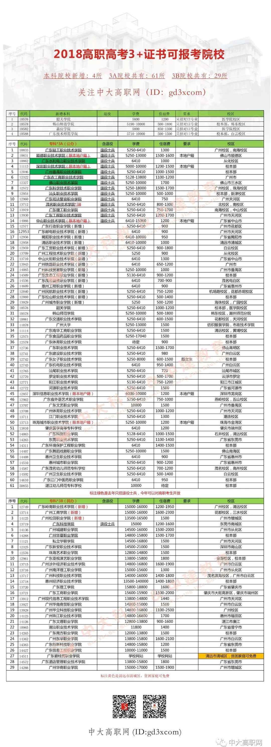 3a學(xué)校 2018年招生目錄新增哪些高職院校？3A院校有多少所？趕緊收藏！