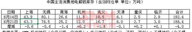 smm21 【SMM數(shù)據(jù)】2018年6月21日國(guó)內(nèi)電解鋁現(xiàn)貨庫(kù)存