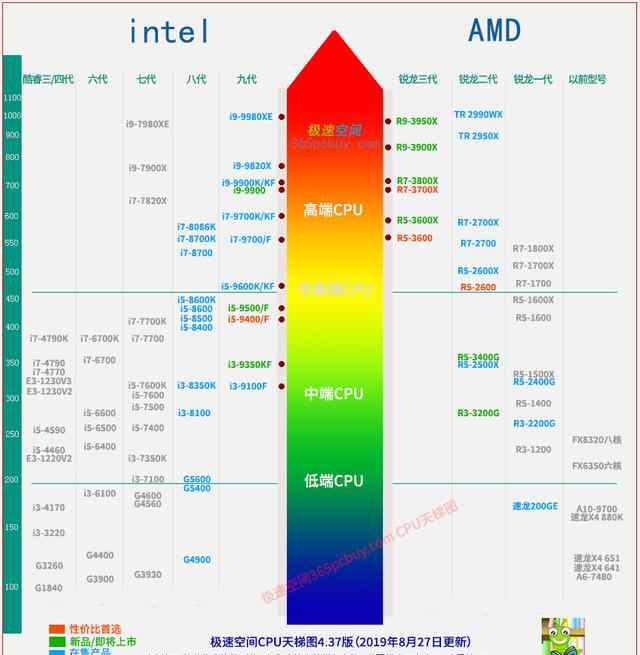 2019年筆記本cpu天梯圖 2019 CPU天梯圖（intel和AMD CPU性能排行）