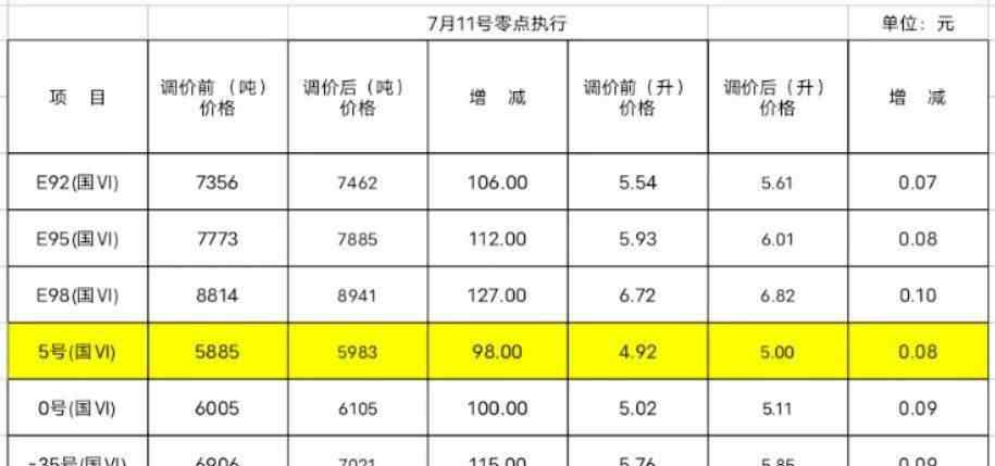 哈爾濱油價(jià) 今日零時(shí)，哈市各號汽油價(jià)格上調(diào)