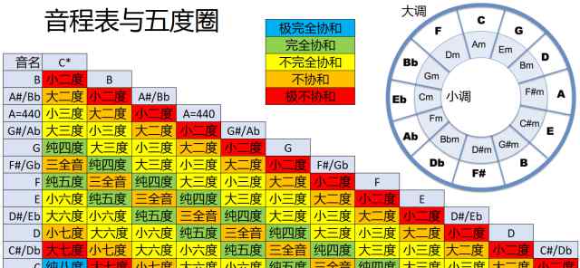 協(xié)和音程 一次性搞懂音程關(guān)系