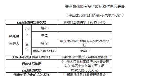 建行被罰30萬 被罰是什么原因為什么被罰30萬