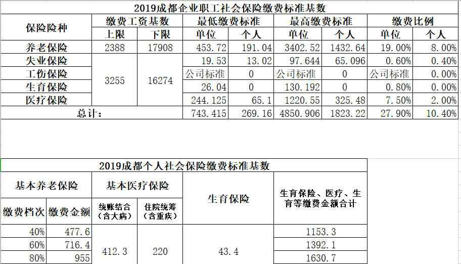 社保單位和個人繳費比例 2019年成都單位個人社保新基數(shù)標(biāo)準(zhǔn)，兩會社保繳納比例下調(diào)