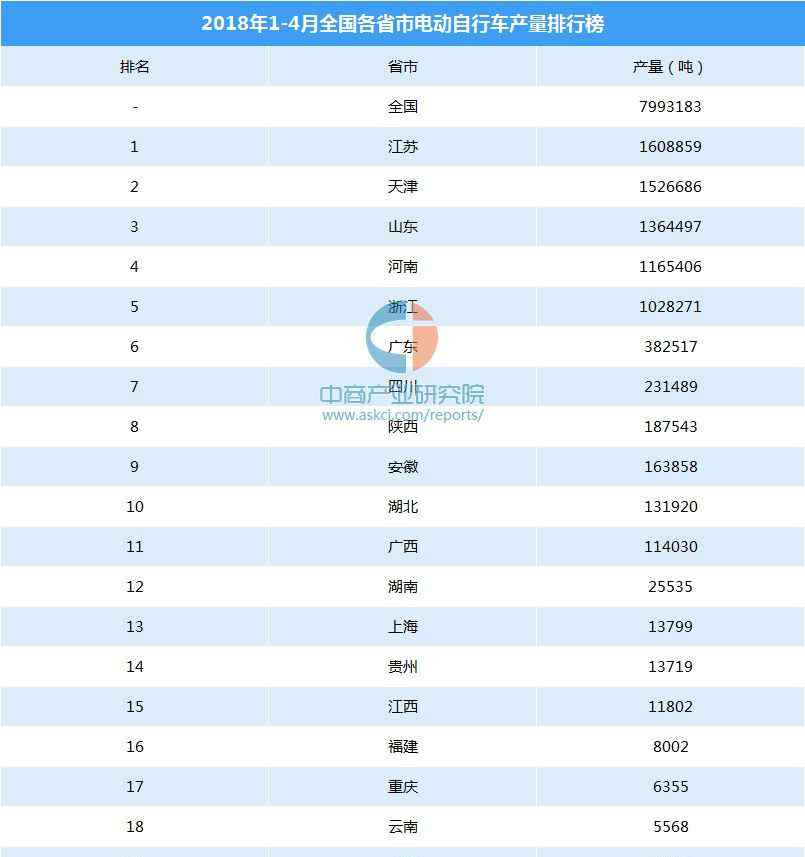 電動自行車排行榜 2018年1-4月全國各省市電動自行車產(chǎn)量排行榜（附排名）