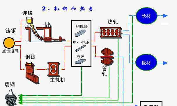 生產(chǎn)流程圖 圖片：鋼鐵生產(chǎn)工藝流程圖，很詳細！小白也能看懂