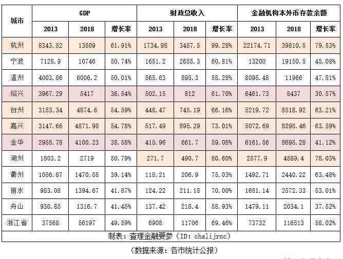 浙江省人口 浙江各市經(jīng)濟(jì)人口變遷（2013-2018）！