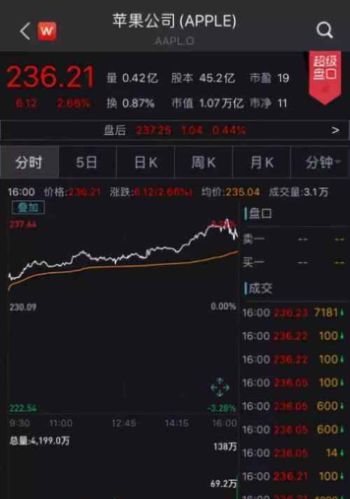 蘋果重返市值第一  漲幅2.66%蘋果股價升60%