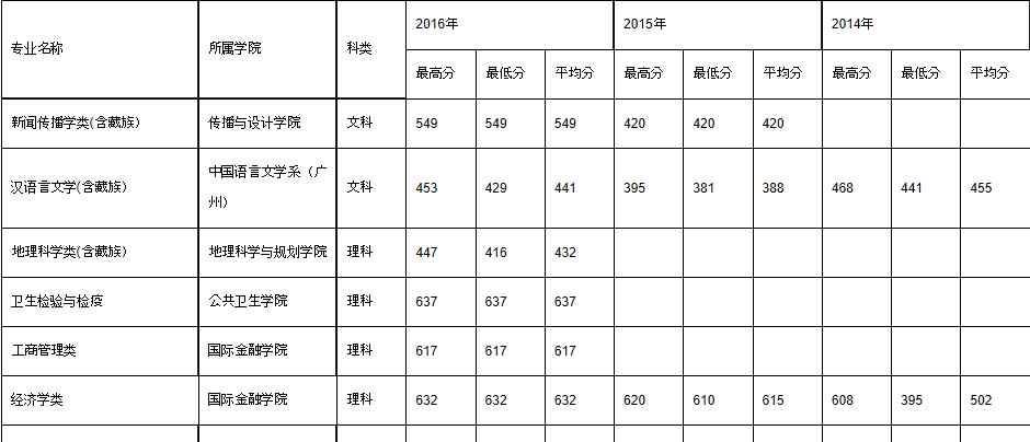 2014年高考分數(shù)線 招生丨2014年—2016年中山大學(xué)各省錄取分數(shù)線匯總