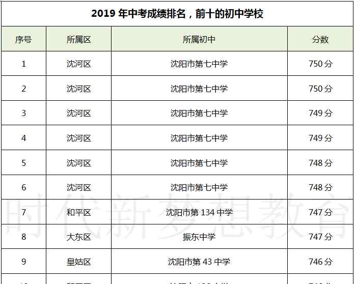 沈陽(yáng)亞洲城 關(guān)注｜2019年中考成績(jī)前十的初中，沈陽(yáng)初中排名，對(duì)應(yīng)學(xué)區(qū)都是哪里