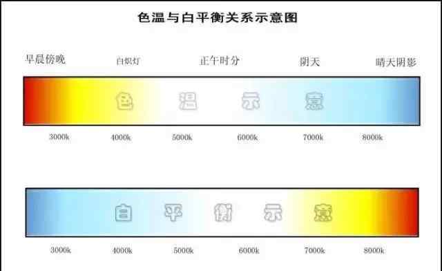 什么叫白平衡 攝影新手常見問題二：色溫和白平衡是什么東西？