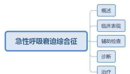 急性呼吸窘迫綜合征 通過這4個條件，即可診斷為「急性呼吸窘迫綜合征」