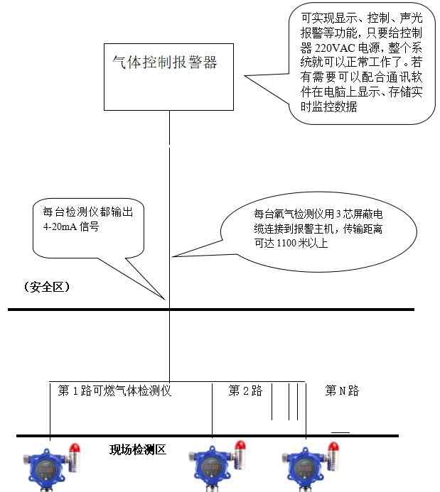 可燃氣體檢測 加油站可燃氣體檢測