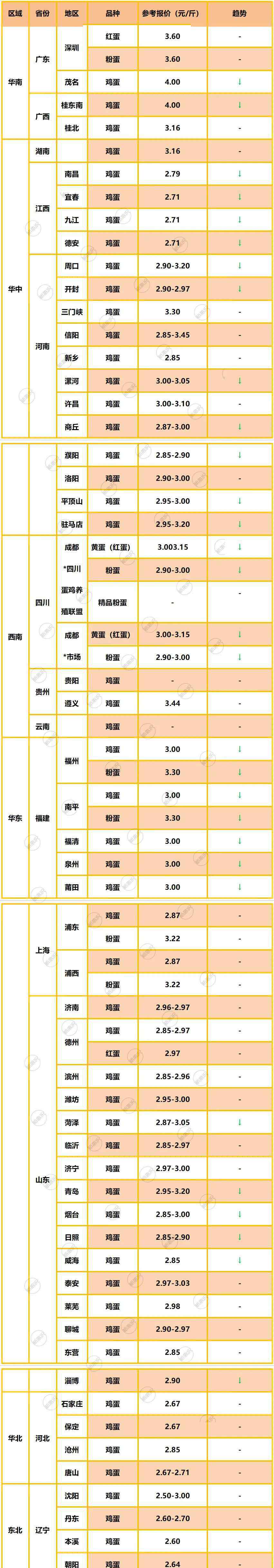 綠色雞蛋價格 3月27日各地雞蛋價格·多地飄綠