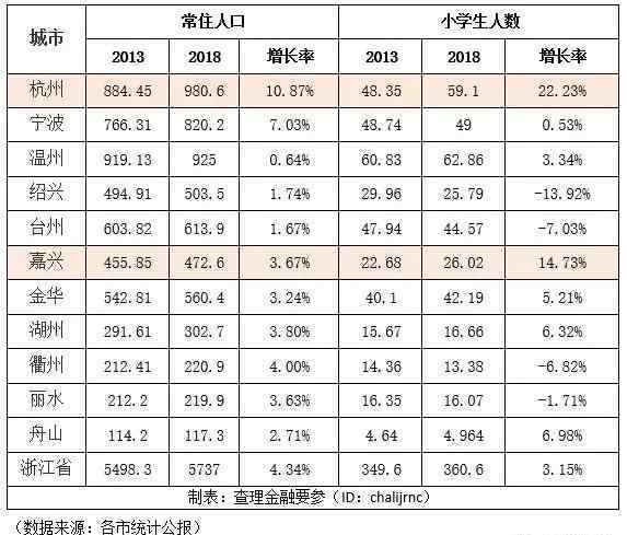 浙江省人口 浙江各市經(jīng)濟(jì)人口變遷（2013-2018）！