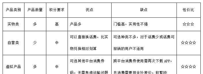 天翼積分兌換商城 電信積分清零在即，現(xiàn)在才知道原來我的積分可以當(dāng)錢花！