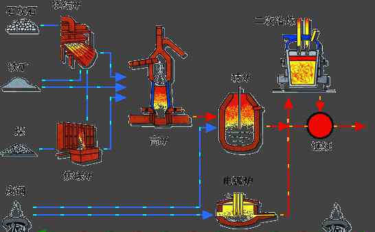 生產(chǎn)流程圖 圖片：鋼鐵生產(chǎn)工藝流程圖，很詳細！小白也能看懂