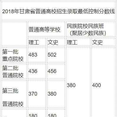 甘肅三本分數(shù)線 2018甘肅高考分數(shù)線公布（一二三本?？其浫【€）