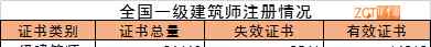 建筑師證 全國一級(jí)注冊(cè)建筑師有多少人？6年凈增不足900人