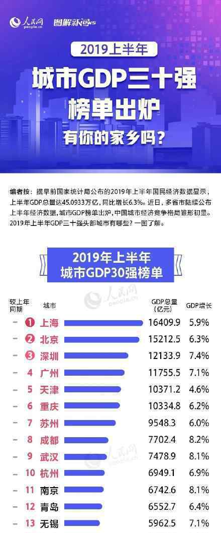 上半年城市GDP三十強(qiáng) 前三十強(qiáng)名單前三十名有哪些城市