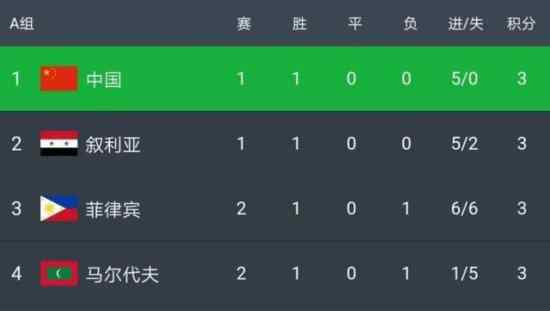 國足5-0馬爾代夫  比分定格在5:0國足好樣的