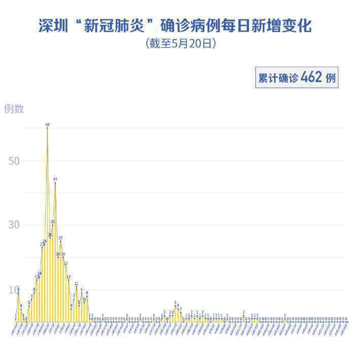 深圳新冠肺炎確診病例清零 實現(xiàn)雙清零