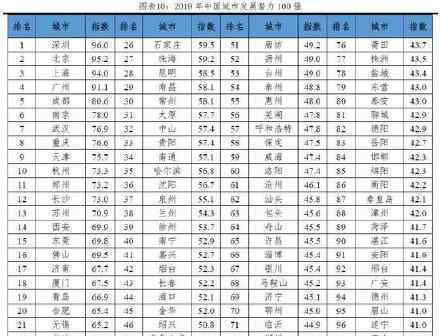 2019中國(guó)城市發(fā)展?jié)摿ε琶?深圳穩(wěn)居第一