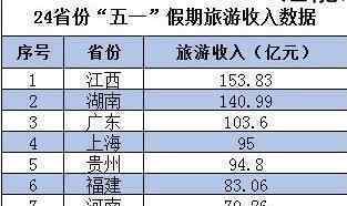 3省份五一旅游收入超百億 具體哪些省份