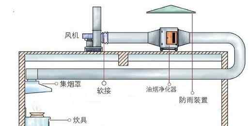 深圳白鐵工程 深圳白鐵工程之廚房通風(fēng)凈化工程設(shè)計(jì)要素