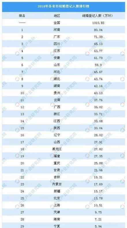 上海結(jié)婚率全國(guó)最低是怎么回事?各省登記人數(shù)排行榜