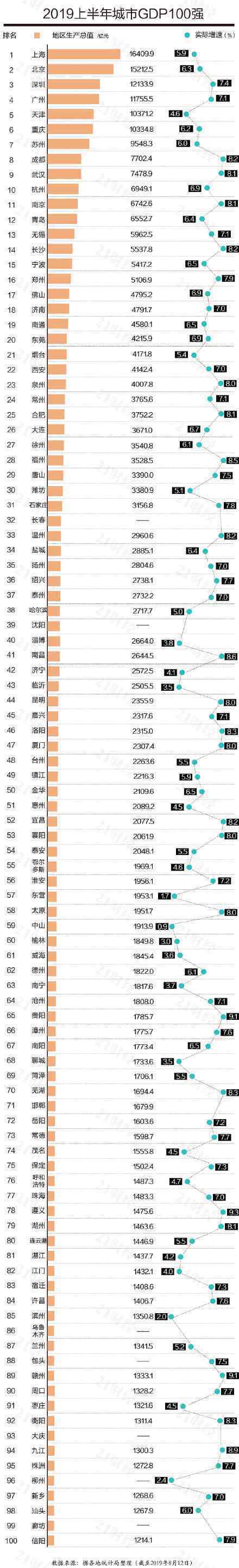 最新中國城市GDP百強榜 前20名是哪些城市