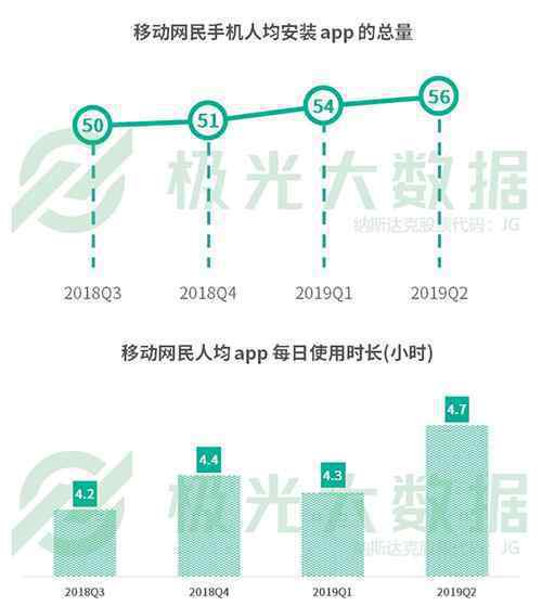 中國網(wǎng)民人均裝56款APP 網(wǎng)民規(guī)模增長至11.34億