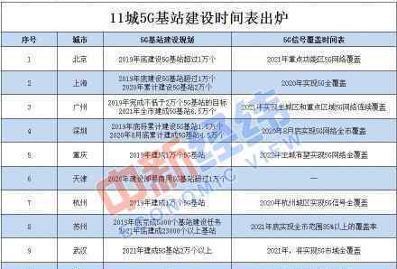 11城5G基站建設時間表出爐你所在的城市還有多久能實現(xiàn)5G全覆蓋?