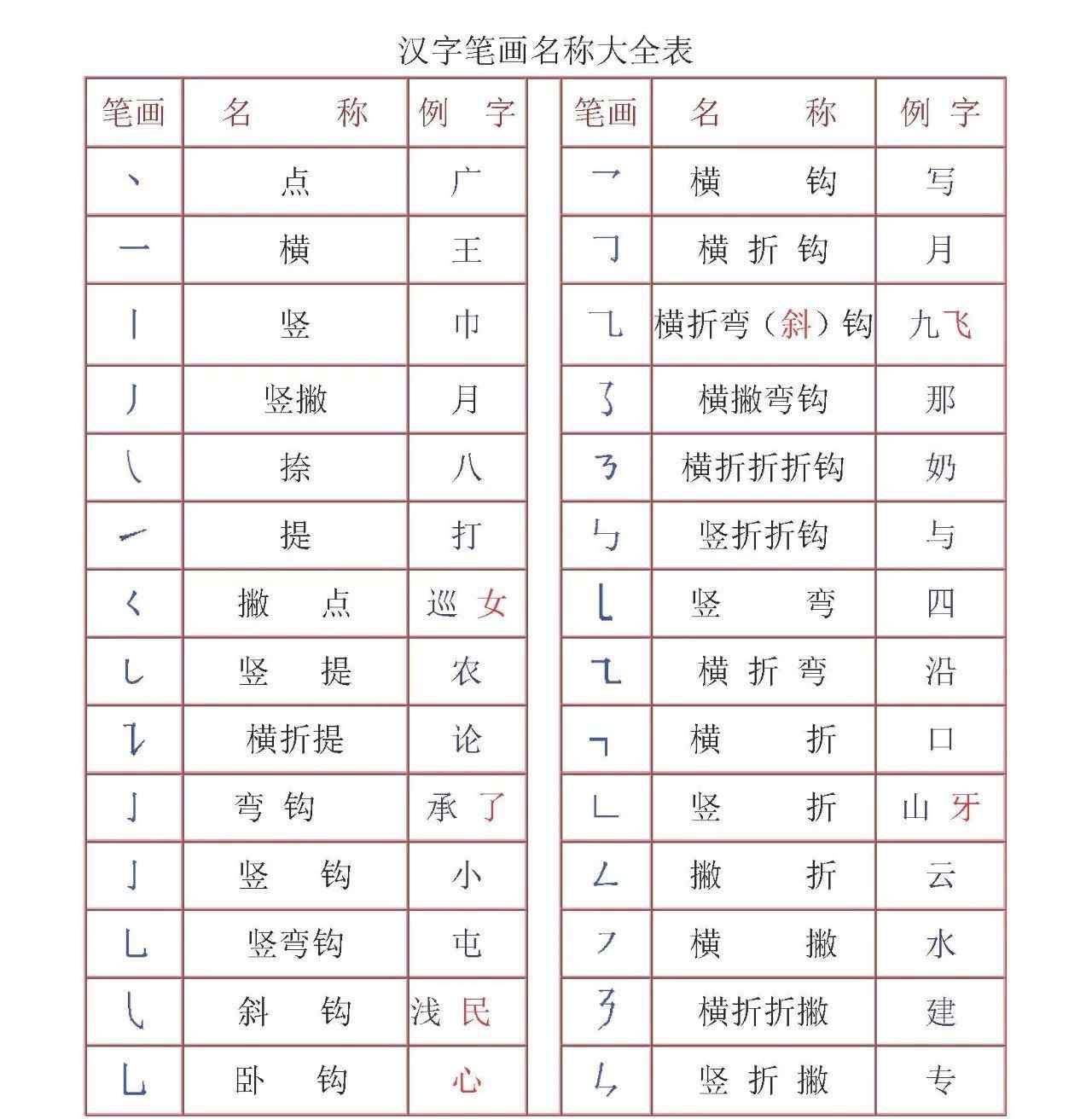 頃的部首 常用漢字筆畫名稱及部首名稱