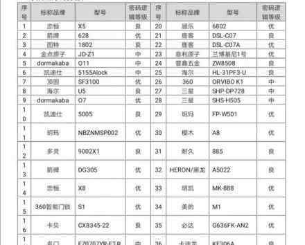 超八成智能門鎖可用假指紋解鎖 你家里用智能門鎖么