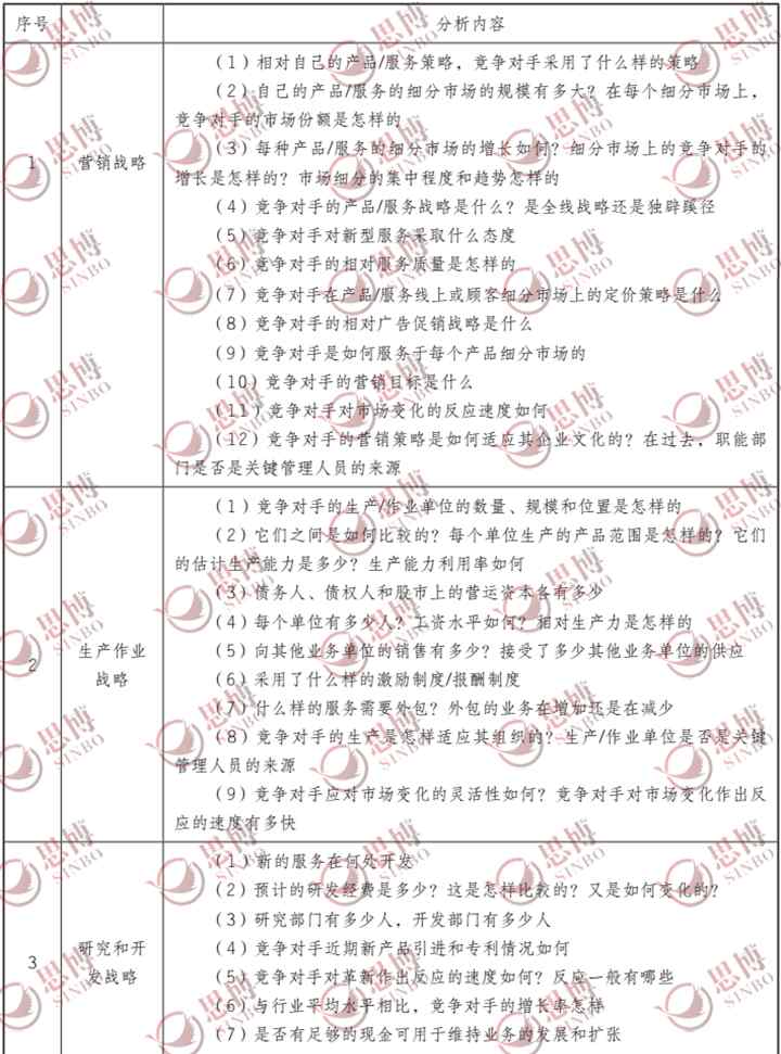 競爭對手分析報告 [營銷管理]如何寫出一份老板滿意的“競爭對手分析報告”| 思博企業(yè)管理咨詢