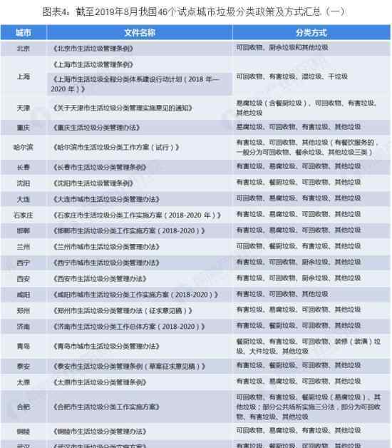 西安垃圾分類實(shí)施 還有哪些城市將施行垃圾分類?