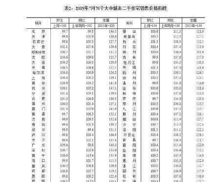 70城最新房?jī)r(jià)新鮮出爐 最新房?jī)r(jià)表格（圖）