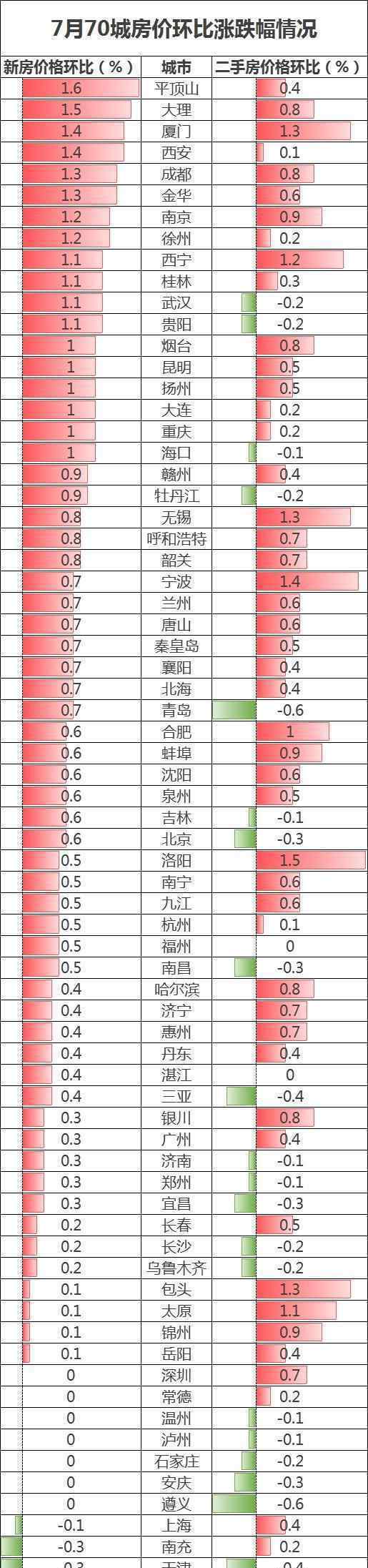 70城最新房?jī)r(jià)公布 房?jī)r(jià)漲幅怎么樣?嚴(yán)重嗎?